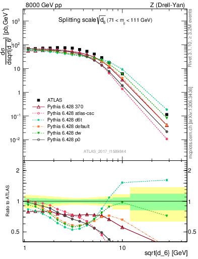 Plot of d6 in 8000 GeV pp collisions