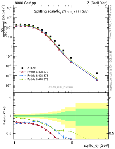 Plot of d6 in 8000 GeV pp collisions