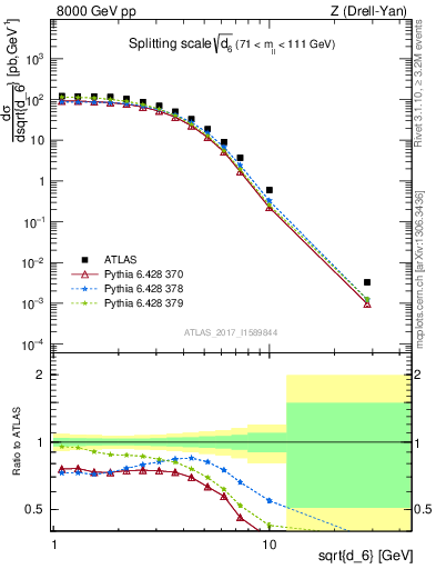 Plot of d6 in 8000 GeV pp collisions