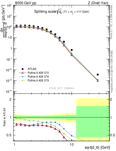 Plot of d6 in 8000 GeV pp collisions