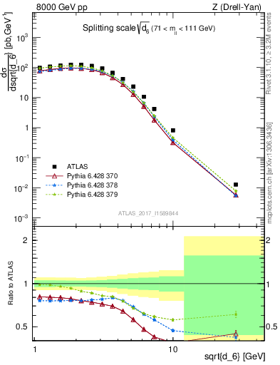 Plot of d6 in 8000 GeV pp collisions