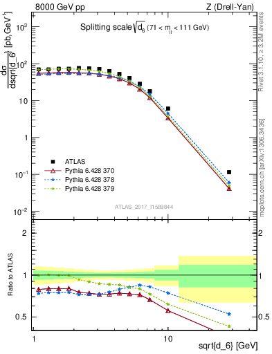 Plot of d6 in 8000 GeV pp collisions