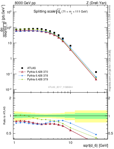 Plot of d6 in 8000 GeV pp collisions