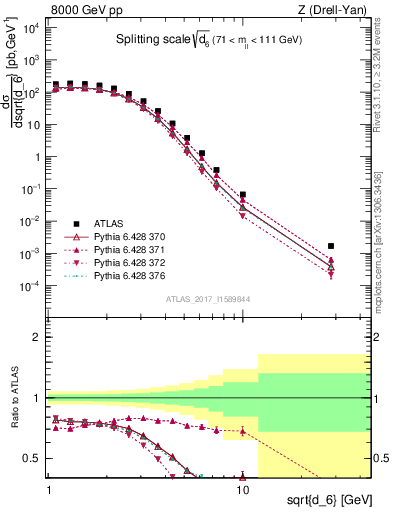 Plot of d6 in 8000 GeV pp collisions