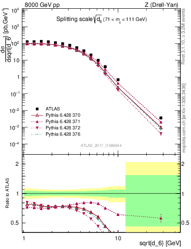 Plot of d6 in 8000 GeV pp collisions