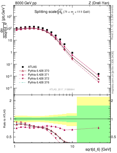 Plot of d6 in 8000 GeV pp collisions