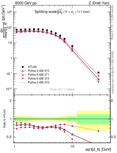 Plot of d6 in 8000 GeV pp collisions