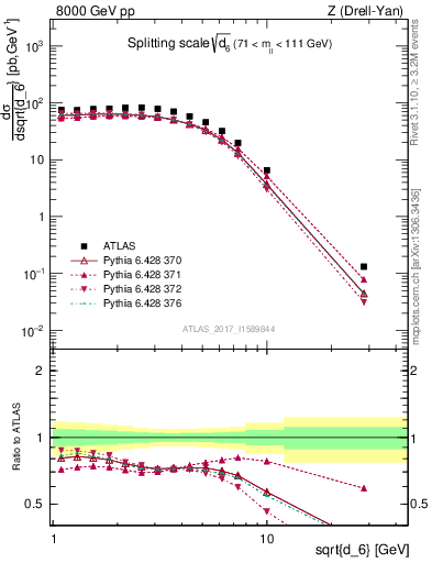 Plot of d6 in 8000 GeV pp collisions