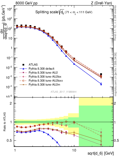 Plot of d6 in 8000 GeV pp collisions