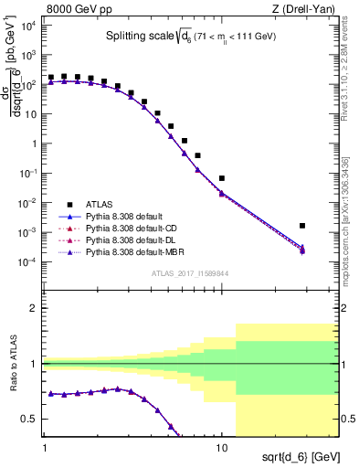 Plot of d6 in 8000 GeV pp collisions