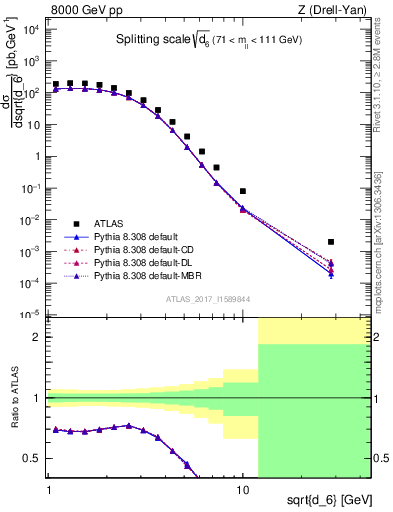 Plot of d6 in 8000 GeV pp collisions