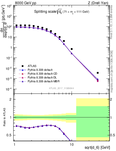 Plot of d6 in 8000 GeV pp collisions