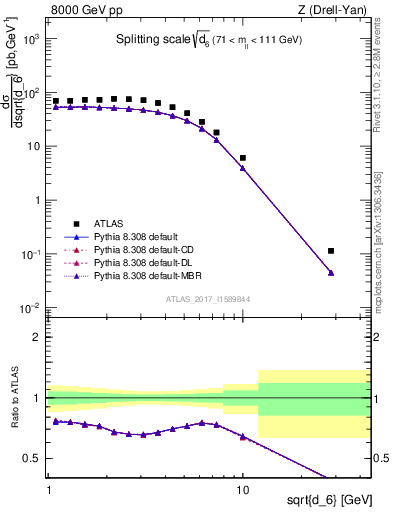 Plot of d6 in 8000 GeV pp collisions