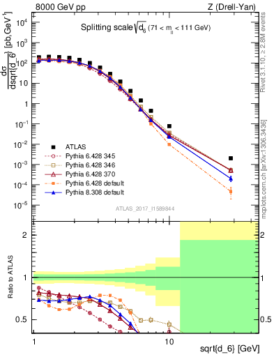 Plot of d6 in 8000 GeV pp collisions