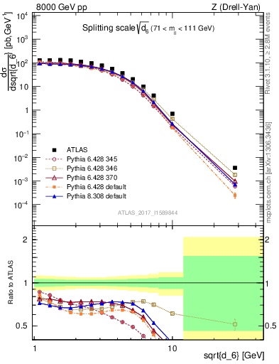 Plot of d6 in 8000 GeV pp collisions