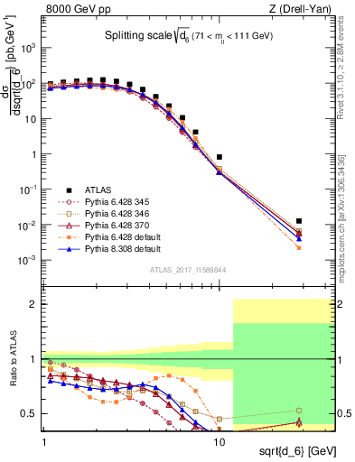 Plot of d6 in 8000 GeV pp collisions