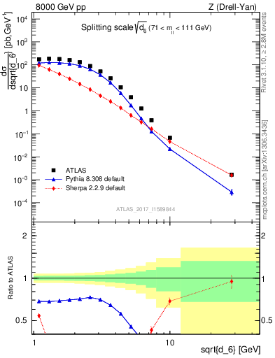 Plot of d6 in 8000 GeV pp collisions