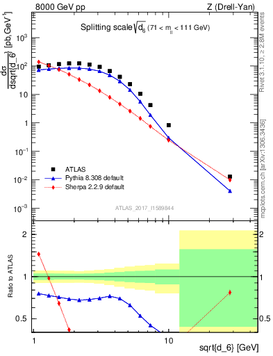 Plot of d6 in 8000 GeV pp collisions