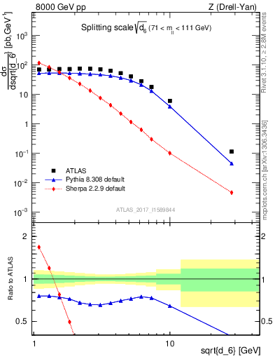 Plot of d6 in 8000 GeV pp collisions