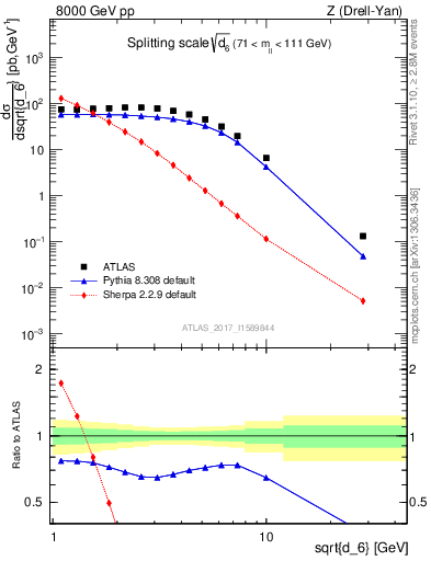 Plot of d6 in 8000 GeV pp collisions