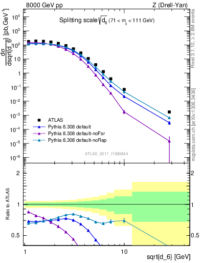 Plot of d6 in 8000 GeV pp collisions