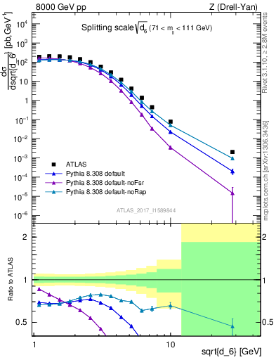 Plot of d6 in 8000 GeV pp collisions