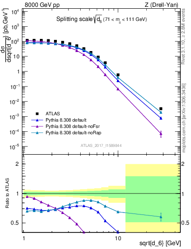 Plot of d6 in 8000 GeV pp collisions