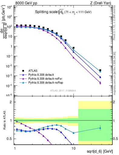 Plot of d6 in 8000 GeV pp collisions