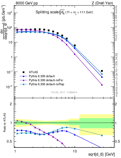 Plot of d6 in 8000 GeV pp collisions