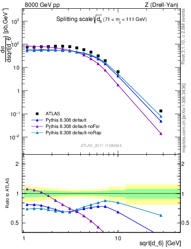 Plot of d6 in 8000 GeV pp collisions