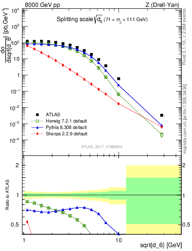 Plot of d6 in 8000 GeV pp collisions