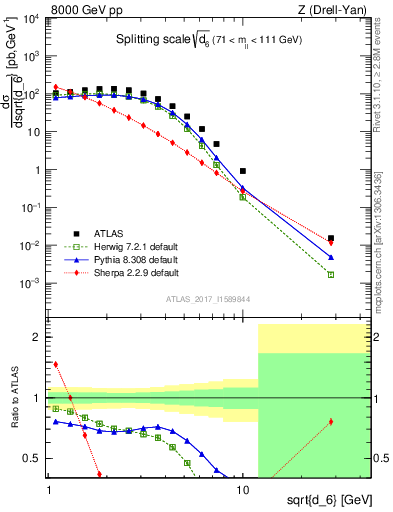 Plot of d6 in 8000 GeV pp collisions