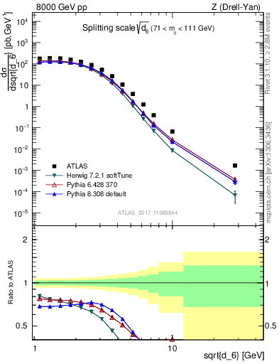 Plot of d6 in 8000 GeV pp collisions