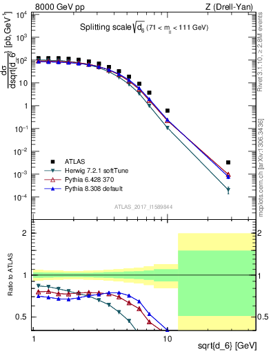 Plot of d6 in 8000 GeV pp collisions