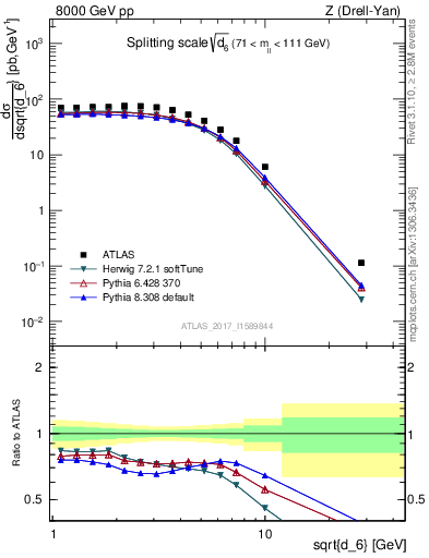 Plot of d6 in 8000 GeV pp collisions