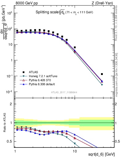 Plot of d6 in 8000 GeV pp collisions