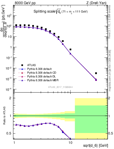 Plot of d6 in 8000 GeV pp collisions