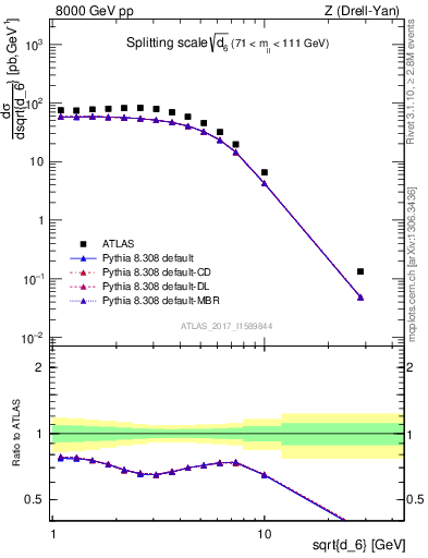 Plot of d6 in 8000 GeV pp collisions