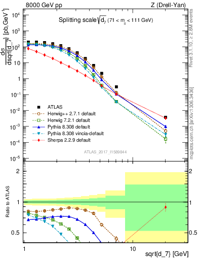 Plot of d7 in 8000 GeV pp collisions