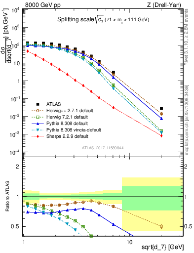 Plot of d7 in 8000 GeV pp collisions