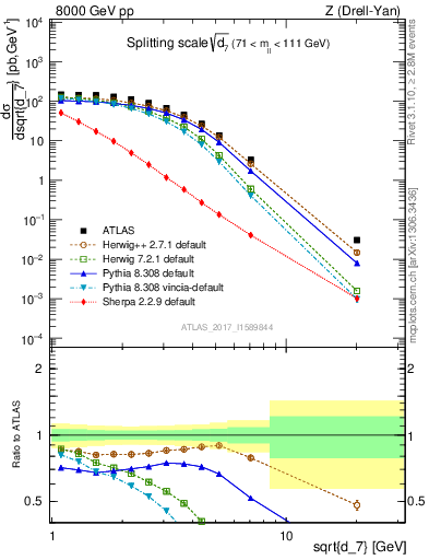 Plot of d7 in 8000 GeV pp collisions