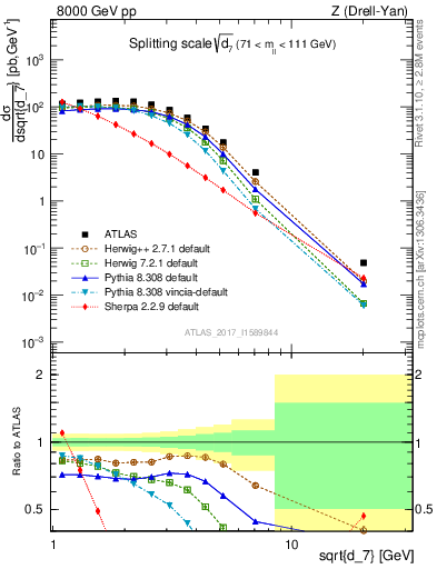 Plot of d7 in 8000 GeV pp collisions