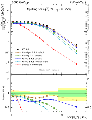 Plot of d7 in 8000 GeV pp collisions