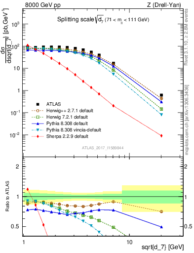 Plot of d7 in 8000 GeV pp collisions