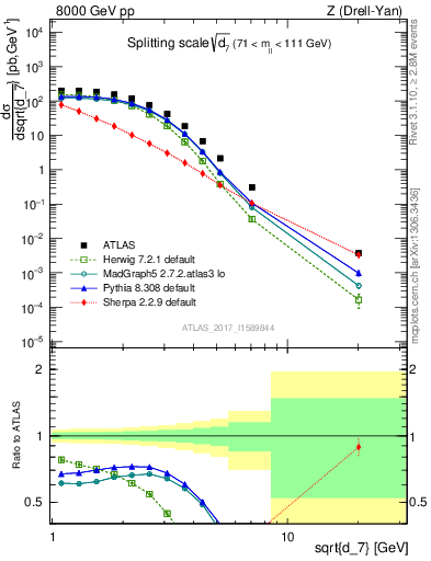 Plot of d7 in 8000 GeV pp collisions