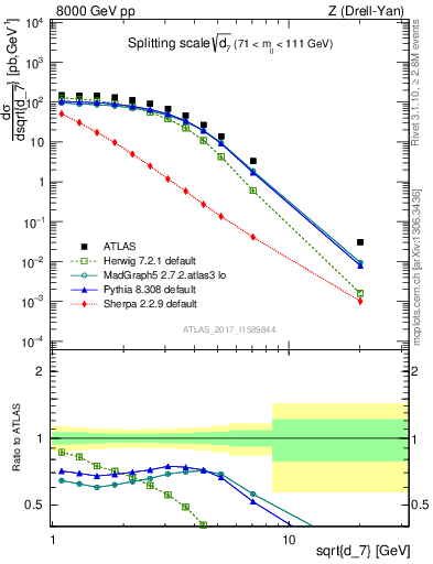 Plot of d7 in 8000 GeV pp collisions