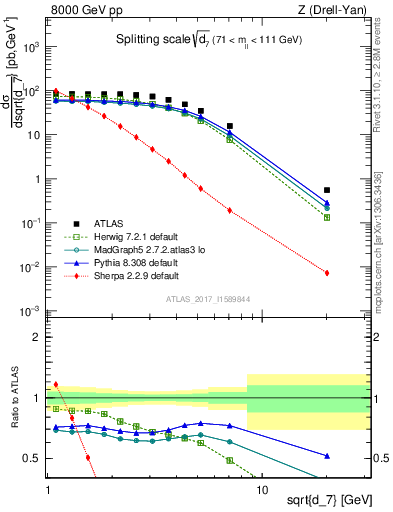 Plot of d7 in 8000 GeV pp collisions