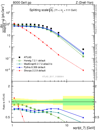 Plot of d7 in 8000 GeV pp collisions