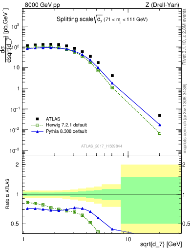 Plot of d7 in 8000 GeV pp collisions