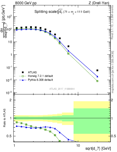 Plot of d7 in 8000 GeV pp collisions